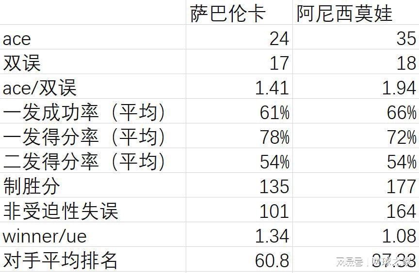 女单决赛前瞻：失误数量成萨巴获胜关键，阿尼西莫娃发球占优势